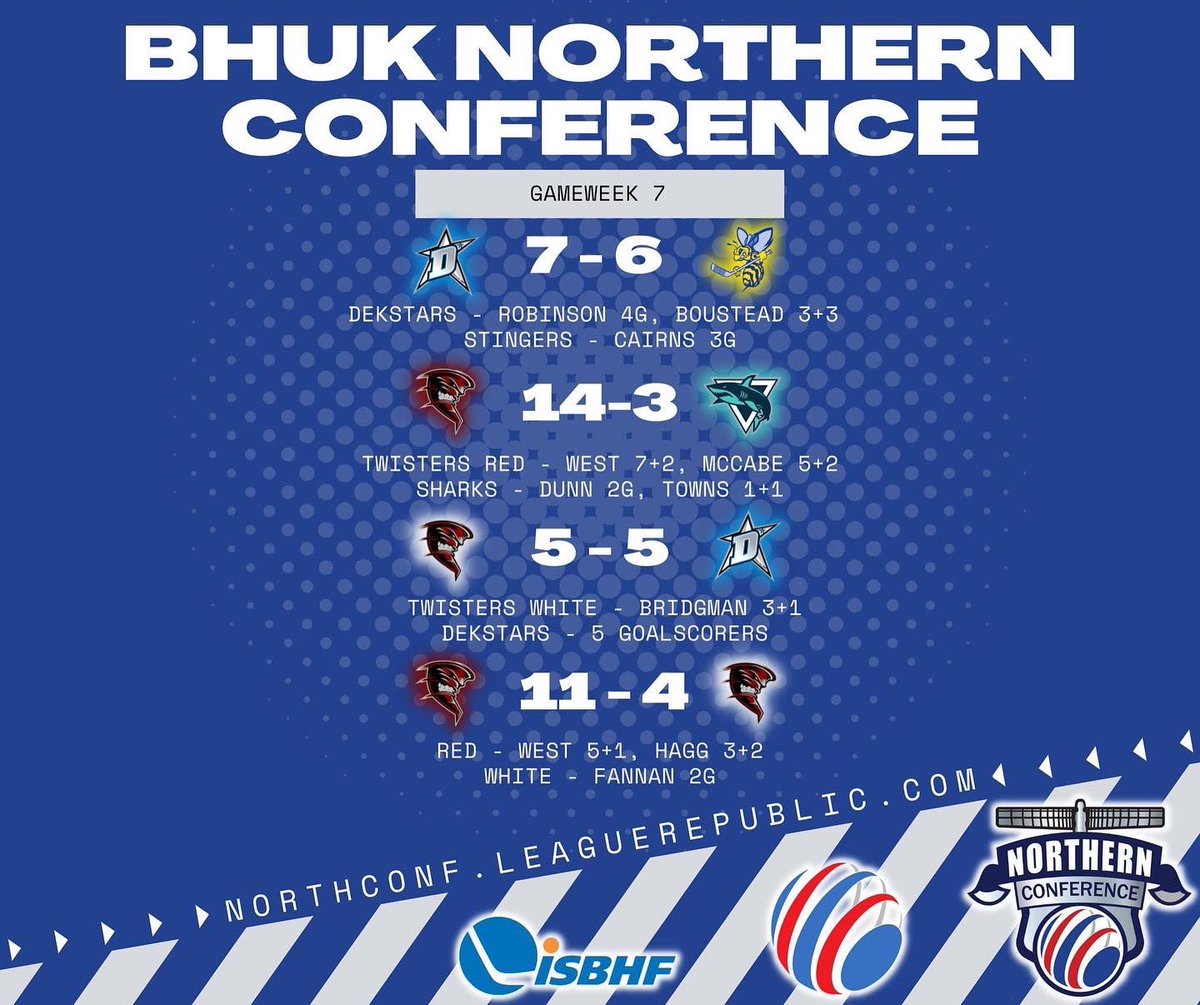 bhuk_nc's tweet photo. 🏆 GAMEWEEK 8 🏆

After GW7, the @BhcTwisters Red top the table, with the @NEDekstars up to 3rd.

We return to action tonight with North East Dekstars v Twisters (Stream subject to connection quality on FB).

All standings, stats and fixtures available at https://t.co/PnCxPNbRPI https://t.co/m5AzY0DT8o
