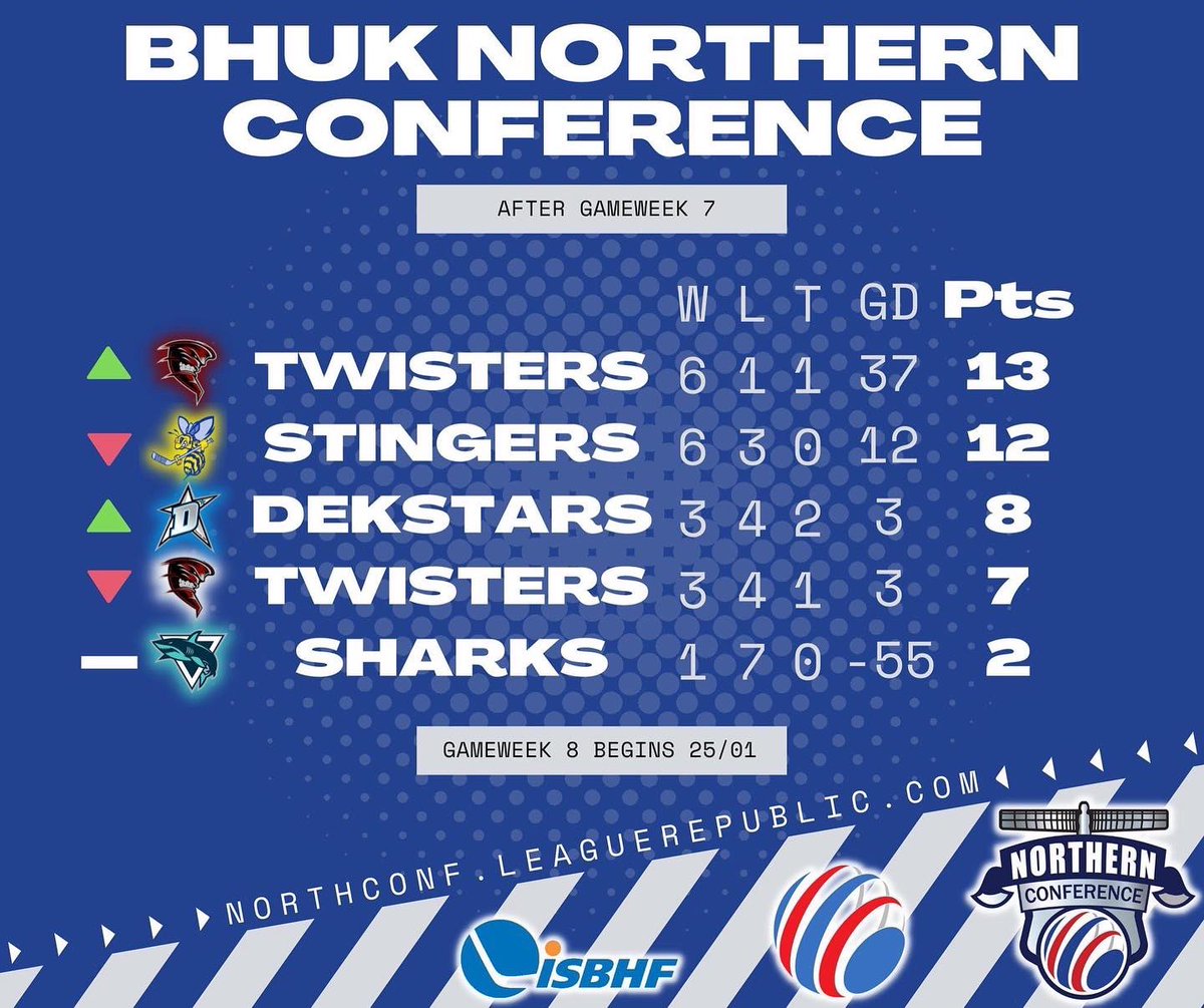 🏆 GAMEWEEK 8 🏆

After GW7, the <a href="/BhcTwisters/">Twisters BHC</a> Red top the table, with the <a href="/NEDekstars/">NE Dekstars</a> up to 3rd.

We return to action tonight with North East Dekstars v Twisters (Stream subject to connection quality on FB).

All standings, stats and fixtures available at northconf.leaguerepublic.com