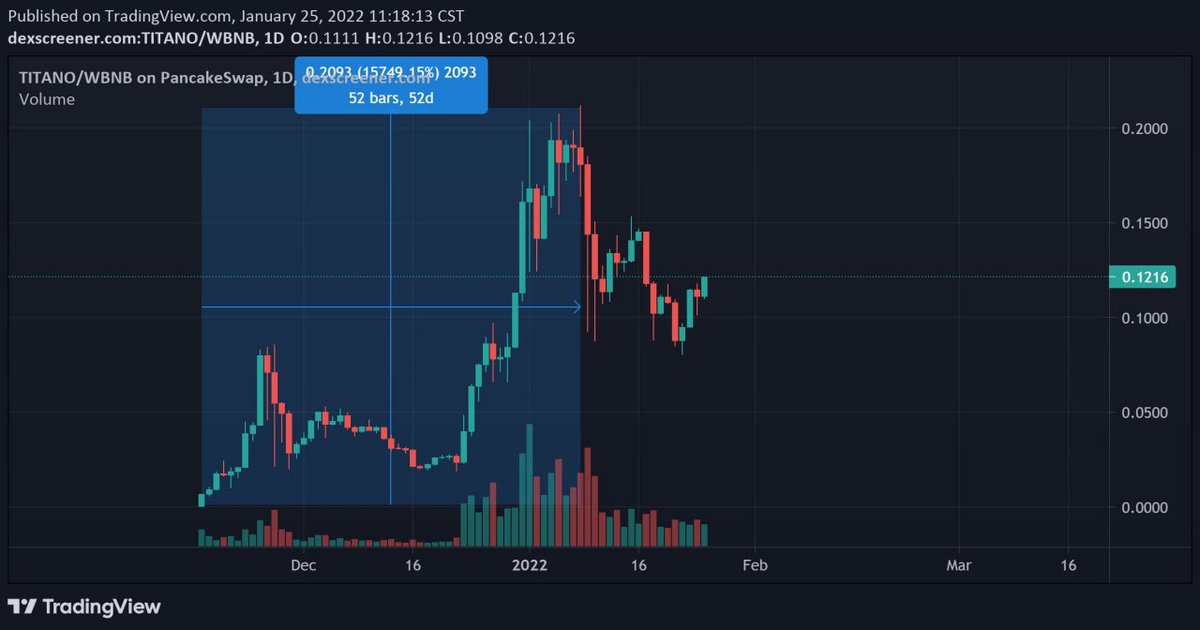 life_plumb's tweet photo. I'll show you guys why this is big. That chart is $titano 3000x at the top.WE are under 500k cir. supply so the MC on dexscreener is wrong. $Pallas went to 8 m ath titano 200m. get for the ride of your life if devs stay legit, $pos $OUR @FTMAlerts @tradingtulips @CryptoMatt87 https://t.co/1cnxYOYqiU