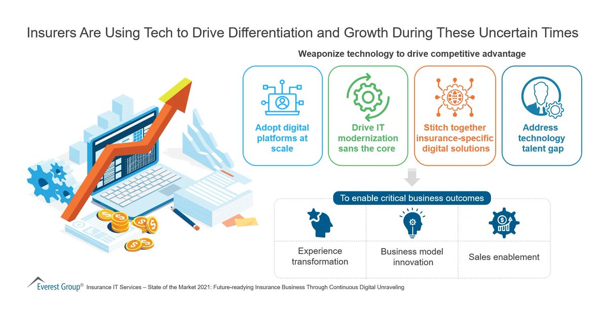 antgrasso's tweet image. Insurers are using tech to drive differentiation and growth during these uncertain times.
#Infographic Source @EverestGroup via @antgrasso #InsurTech #Finserv #Fintech