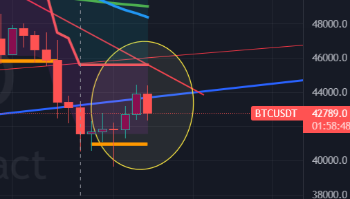 Crypto_FutureGo's tweet photo. This is why I'm sitting on my hands at the min, Engulfing daily candle bearish id closes today like this, right off resistance, and large resistance (Blue Line). Let the market do its thing. If it does I might take some shorts but on half lot size and tight stops #Crypto https://t.co/JkXbWoxV54