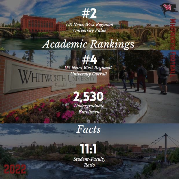 WhitworthFB's tweet photo. Pursuing EXCELLENCE on and off the field❗️ Academics matter at Whitworth ❗️ #faithfamilyFUTUREfun 📚🎓✏️ https://t.co/Kaj2KmInYt