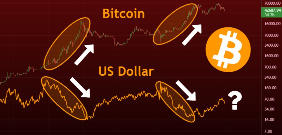 MatthewHyland_'s tweet photo. #Bitcoin has seen its most bullish moves over the last 5 years when the DXY (US Dollar) has been trending down for a sustained period of time: https://t.co/b76bicc2Tx