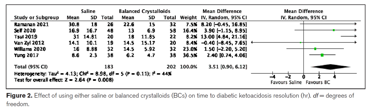 In patients with DKA, use of saline is associated with:
-🔼 time to DKA resolution &amp; 🔼 duration hospital stay
-🔼 post resuscitation Cl and ⬇️ bicarb 

as compared to use of balanced crystalloids (low to moderate certainty evidence). 

<a href="/Na2ef/">Naif Alghamdi</a> 

journals.lww.com/ccejournal/ful…