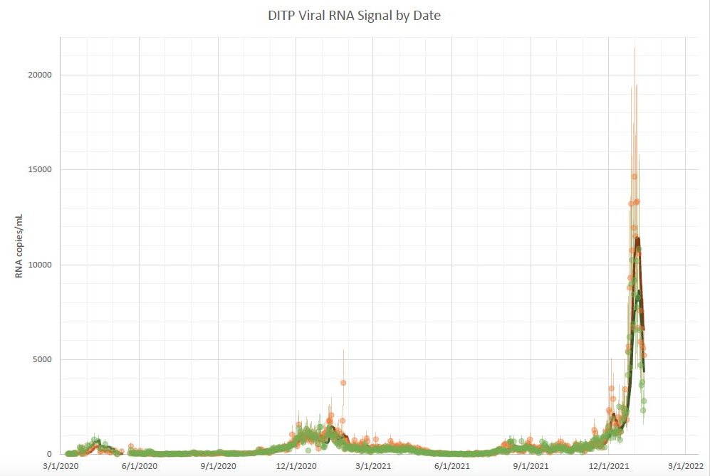 e_morris11's tweet photo. # of COVID cases are still high, BUT wastewater tracking by Biobot in MA is showing a VERY encouraging decrease over the last few days indicating a reduction in viral shedding after a peak just around New Years.  I predict cases will decrease very soon!  #WastewaterCOVID  #760ox https://t.co/beZGjuw10q