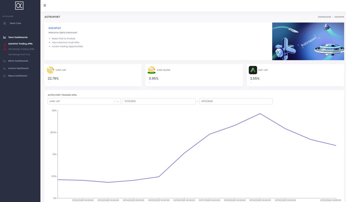 alphaDefi_'s tweet photo. AstroPort Trading APRs have been Launched

You can now view both TerraSwap and Astroport timeseries and compare! Enjoy!

https://t.co/zc9LBhpAdS

cc @danku_r @astroport_fi https://t.co/duGOCZlQvx