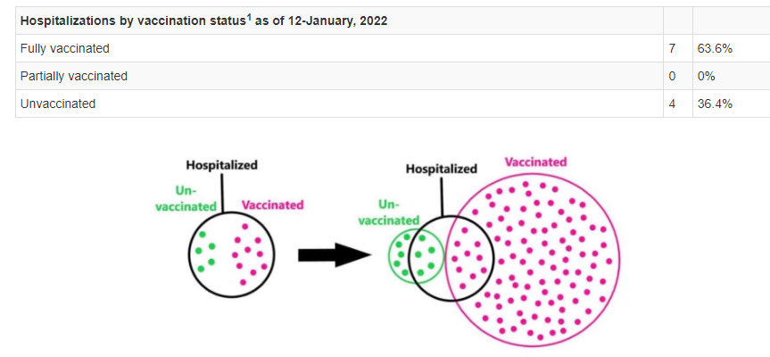 What does todays briefing mean in practical terms re vaccination proportions in hospital.