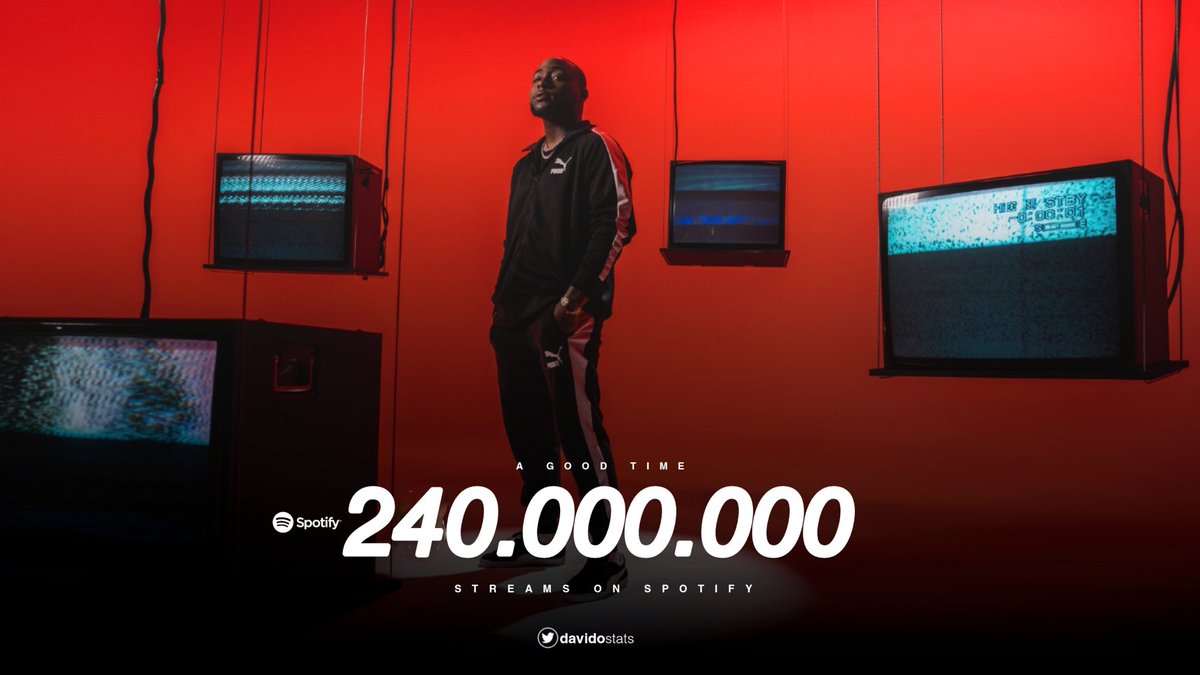 .<a href="/davido/">Davido</a>’s “A Good Time” album has surpassed 240 Million Streams On Spotify.