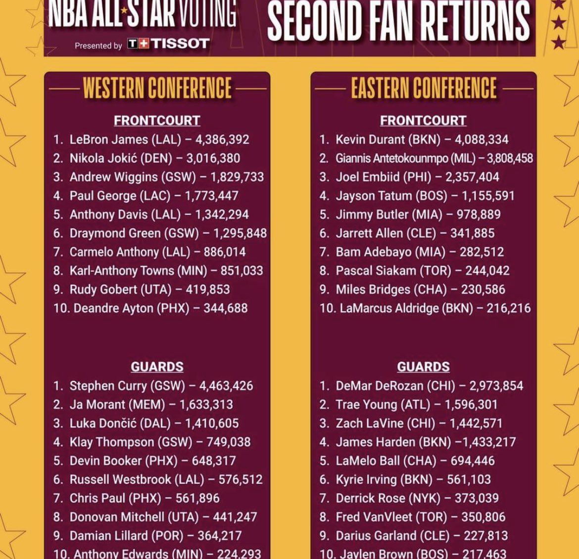 lebron_solos's tweet image. ONLY 80K!!!! RT TO VOTE ⬇️⬇️⬇️

1 RT = 2 VOTES ‼️

#NBAAllStar #LeBronJames