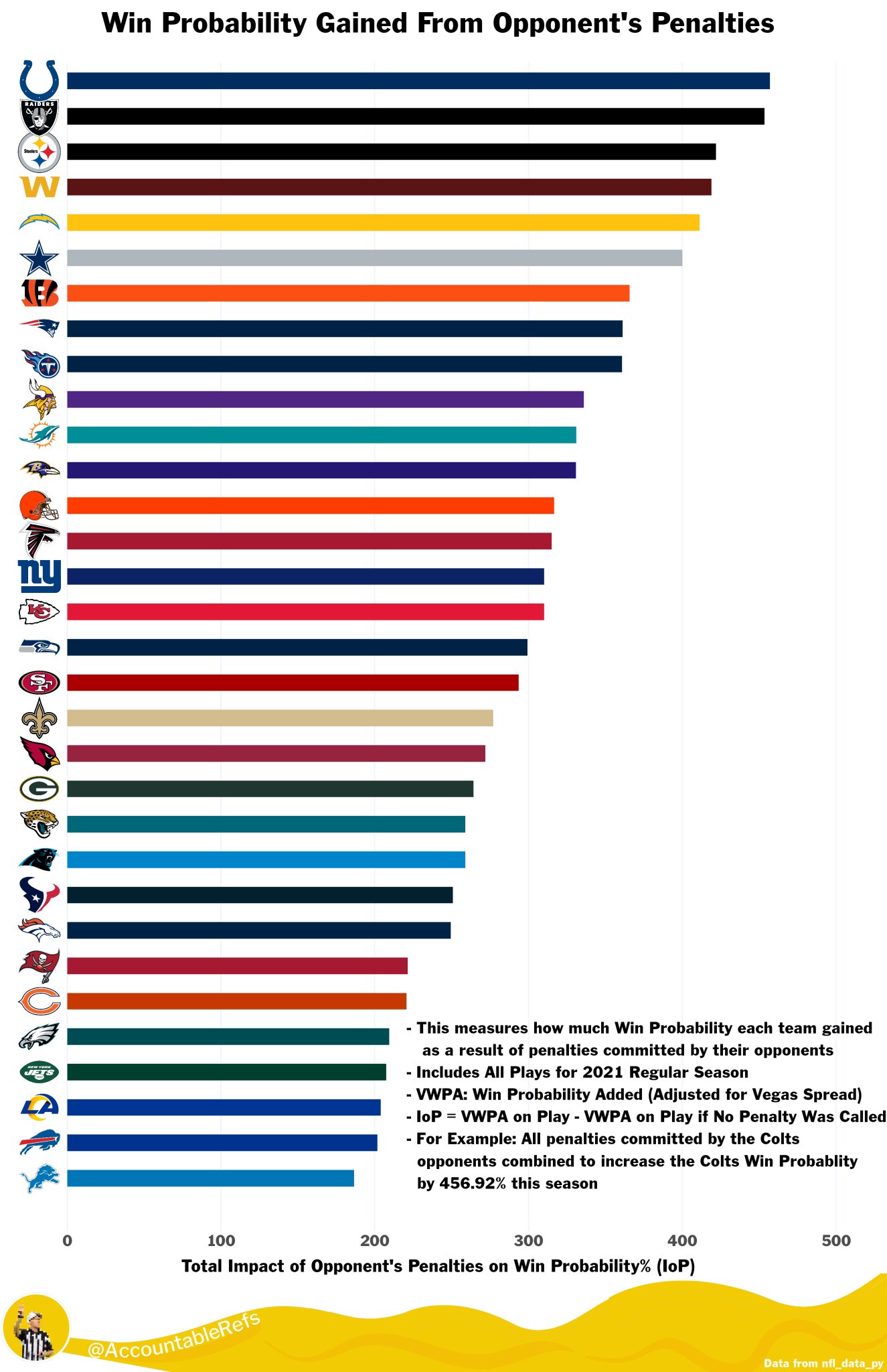 acCOUNTable refs on Twitter "Here's a look at which NFL teams