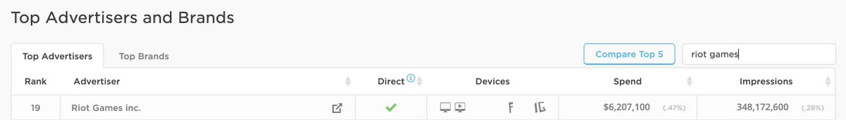 sethberk's tweet image. From December 26 to January 1, @riotgames ranked No. 19 on Pathmatics Explorer Top Advertisers list. As Riot Games gears up for 2022 plans for #LeagueofLegends, it moved up to No. 3, investing around $12.4M on Desktop Video in the last 7 days.

#PathmaticsExplorer