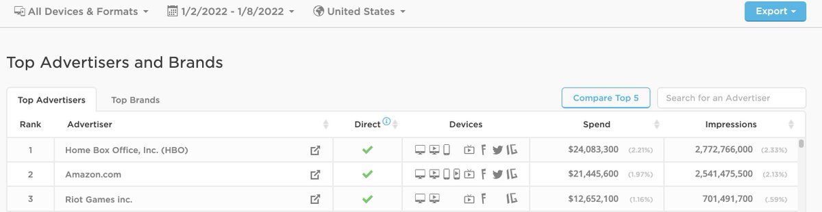 sethberk's tweet image. From December 26 to January 1, @riotgames ranked No. 19 on Pathmatics Explorer Top Advertisers list. As Riot Games gears up for 2022 plans for #LeagueofLegends, it moved up to No. 3, investing around $12.4M on Desktop Video in the last 7 days.

#PathmaticsExplorer