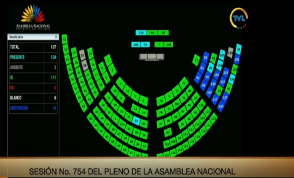ABREC_ec's tweet photo. Agradecemos a los asambleístas la ratificación de la reforma al ley de #CodigoIngenios. Un gran avance e hito en la formación de talento humano en el Ecuador, reconociendo q una beca o crédito educativo no es un gasto, sino una inversion para el desarrollo del país #BecaEsBeca https://t.co/32f9s9SIeg