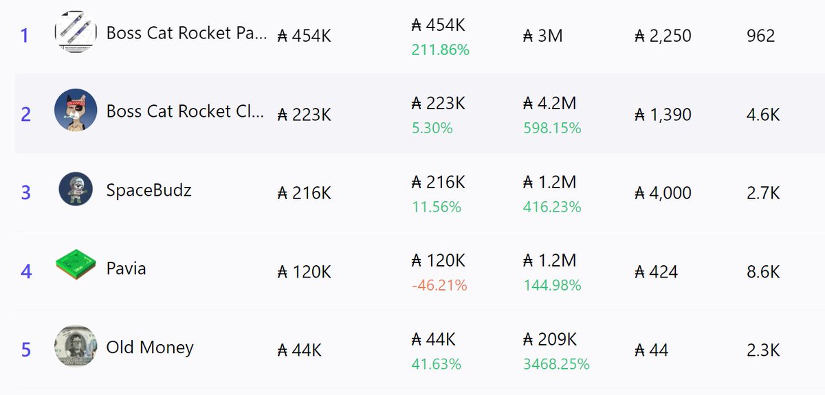 TheVoiceJM's tweet photo. #OldMoney just cracked top 5. Floor keeps rising a week after mint. Just sayin'... #CNFT #CNFTs #NFT #NFTs https://t.co/sQSeR75KgW