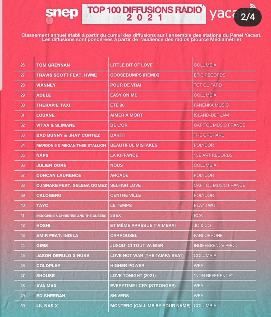 joel_conan's tweet photo. Dans le top 100 diffusion radio 2021 
9em #derrierelebrouillard @grandcorpsmalad et @louane
31em #aimeramort @louane
#panelyacast selon @snep 😘 https://t.co/lpHV3YZzmA