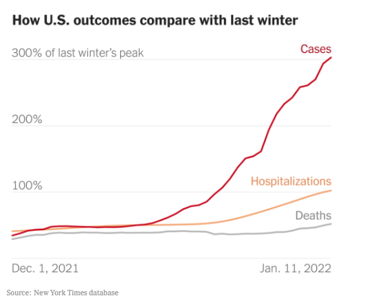 Winter 2021 vs Winter 2022.
 
Cases up drastically.
Hospitalizations up slightly.
Deaths nearly flat.

Most optimistic I've been since pandemic started.