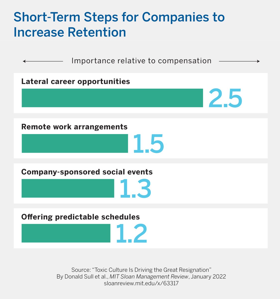 mitsmr's tweet image. New research using employee data reveals the top five predictors of attrition and four actions managers can take in the short term to reduce attrition. Learn more: mitsmr.com/3K0roZN @CultureXInsight @MITSloan