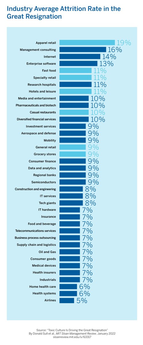 mitsmr's tweet image. New research using employee data reveals the top five predictors of attrition and four actions managers can take in the short term to reduce attrition. Learn more: mitsmr.com/3K0roZN @CultureXInsight @MITSloan