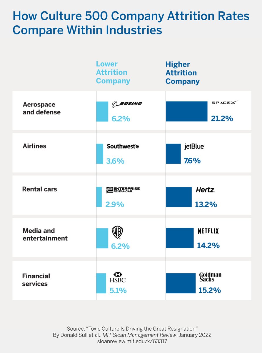 mitsmr's tweet image. New research using employee data reveals the top five predictors of attrition and four actions managers can take in the short term to reduce attrition. Learn more: mitsmr.com/3K0roZN @CultureXInsight @MITSloan