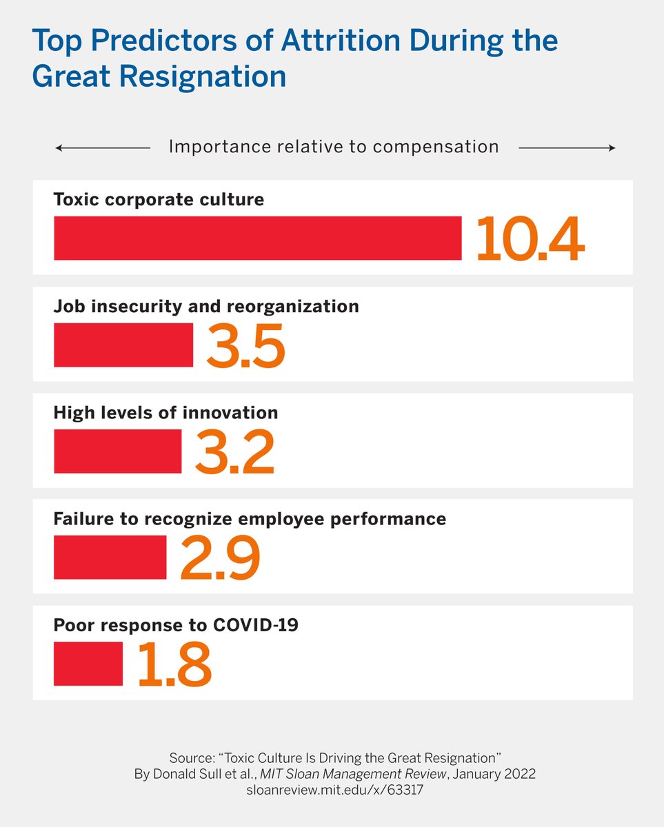 mitsmr's tweet image. New research using employee data reveals the top five predictors of attrition and four actions managers can take in the short term to reduce attrition. Learn more: mitsmr.com/3K0roZN @CultureXInsight @MITSloan