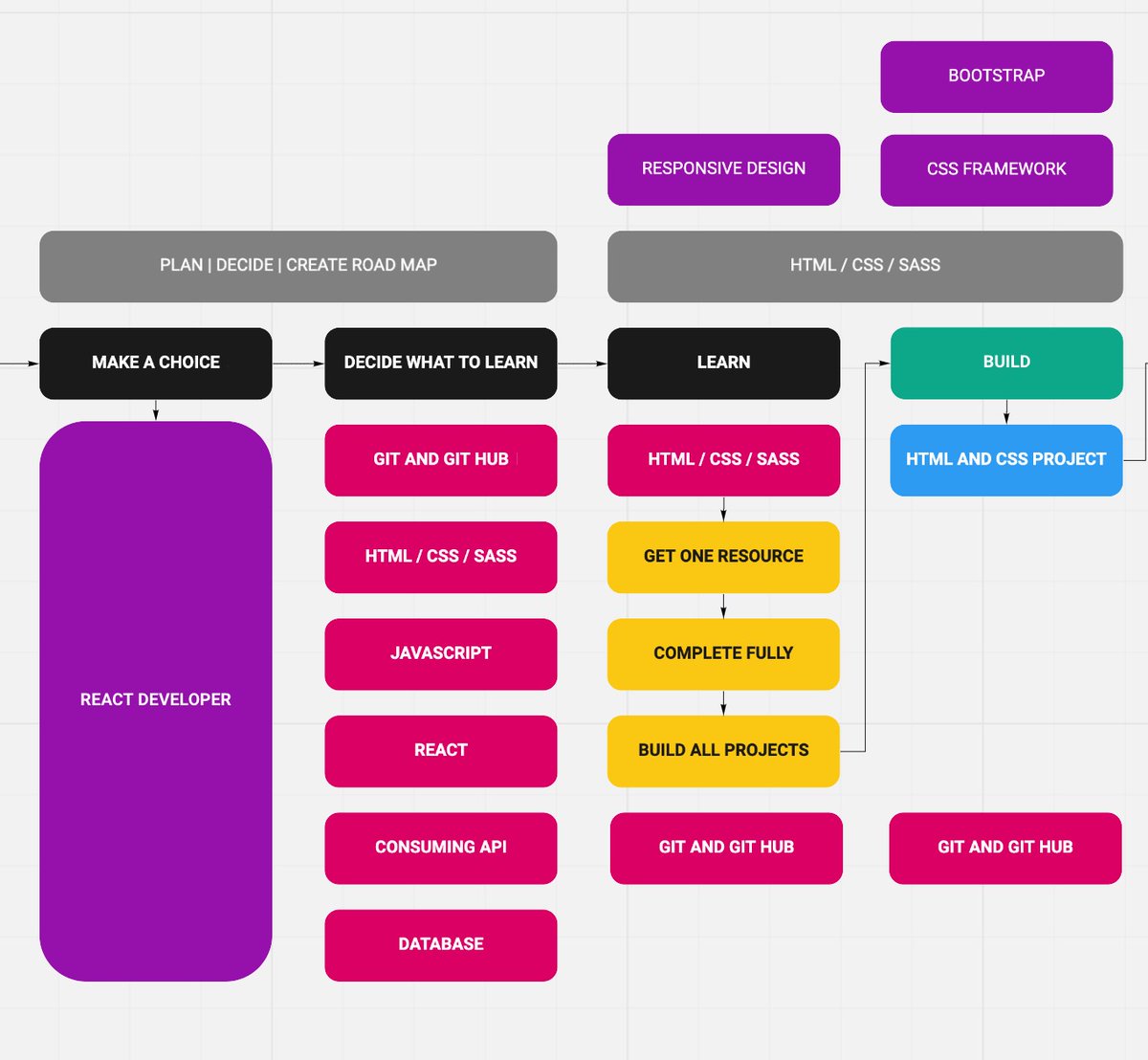 codingthirty's tweet image. Started working on a web dev road map for complete beginners just getting started. This is something I wish I had. Fail to plan is planning to fail. Retweet if interested. You can find me at youtube.com/c/CodingAfterT… #webdevroadmap #100daysofcodechallenge #learntocode