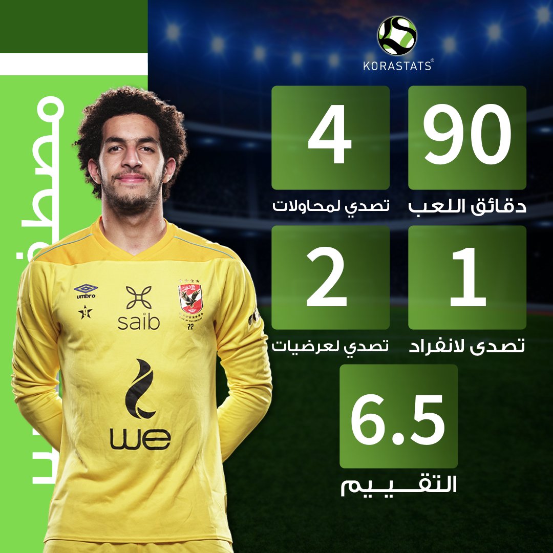 KoraStats's tweet photo. رجل مباراة الاهلي والجونة هو اللاعب الصاعد مصطفي شوبير، ما تقييمك لاداء الحارس؟
#KoraStats https://t.co/J0FIgpnHBd