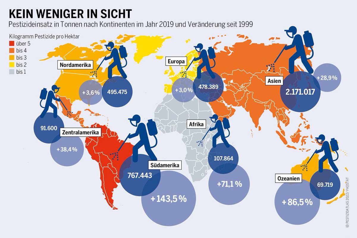 Noch nie wurden weltweit so viele #Pestizide eingesetzt wie heute: Zwischen 1990 und 2017 ist die eingesetzte Pestizidmenge um 80% gestiegen. Heute werden jährlich auf der ganzen Welt etwa 4 Millionen Tonnen in der #Landwirtschaft genutzt. Mehr dazu  ➡️ boell.de/de/2022/01/12/…