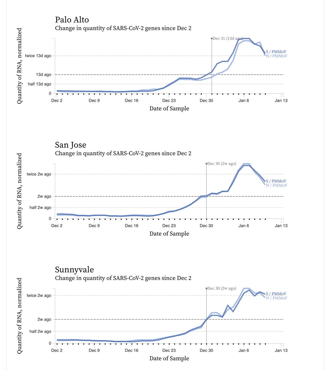 Like Boston, SARS Co-V2 in Santa Clara's (just south of SF) wastewater now plateaued &amp; falling. Very hopeful this means we've reached Peak Covid in Bay Area. covid19.sccgov.org/dashboard-wast… Remember: risk still⬆as we descend curve; not time to let down guard. h/t <a href="/annievain/">annie vainshtein</a> <a href="/sfchronicle/">San Francisco Chronicle</a>
