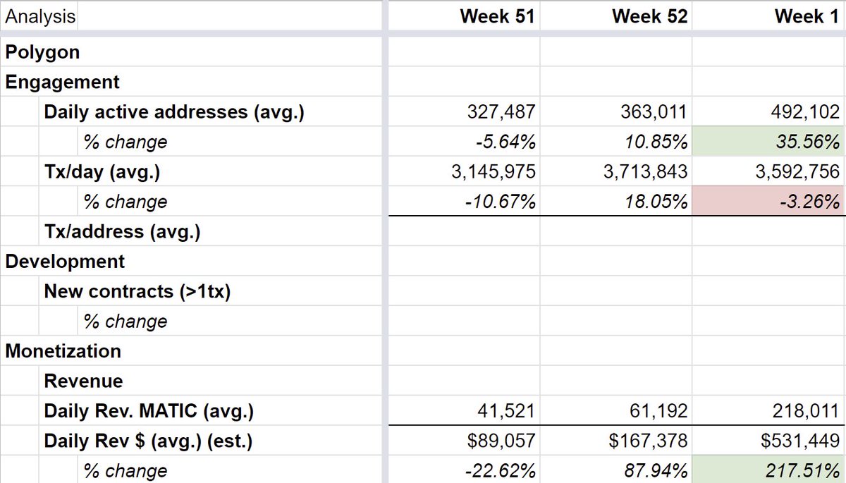RaphaelSignal's tweet photo. 1/ @0xPolygon sets ATHs in active addresses and revenues!
DAU: 492k, +36%
Tx/day: 3.6mm, -3%
Rev/day: $531k, +217%
Cost/tx: $0.14, +228%
Net bridge inflows: $33mm, -1%
Today we look at Polygon PoS, highlighting the impact of Sunflower, upcoming improvements, +more. ๐๐๐ https://t.co/ptDi6rfSDf