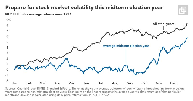 armfieldwealth's tweet photo. As we move into an election year, it's important to look at how the markets have performed in past election cycles. Capital Group has 5 Keys to investing in 2022, but the first is one I want to highlight. Prepare for volatility leading up to the electio https://t.co/bOEJR1dqYD https://t.co/VB3sODWiSG