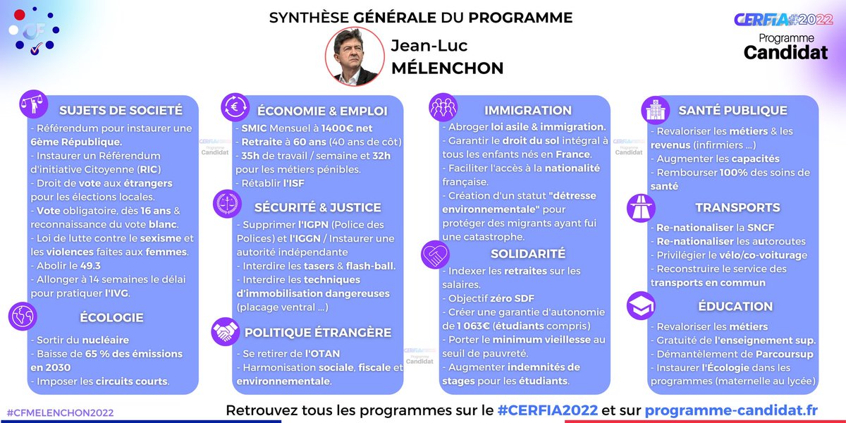 CerfiaFR's tweet photo. 🇫🇷🗳 #CERFIA2022 I Voici la synthèse générale du programme de Jean-Luc #Mélenchon, faite avec @Prog_Candidat : 

#CFMÉLENCHON2022 #Election2022 https://t.co/ymogmYCbpv