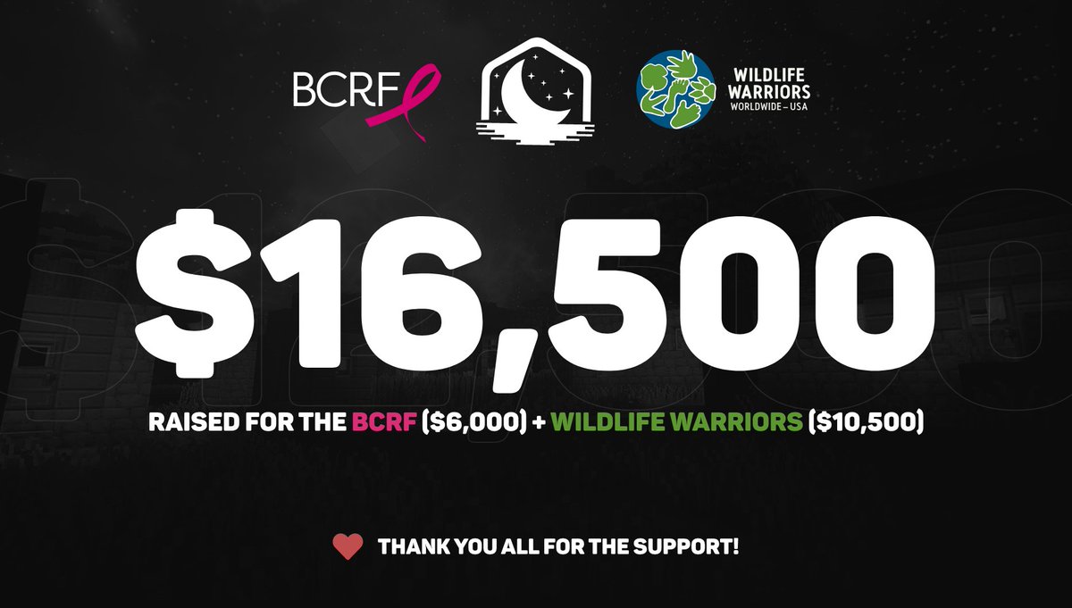 With the past two charity fundraisers that we initiated, we were able to donate $16,500.

Thank you to everyone who took part in this! ❤️