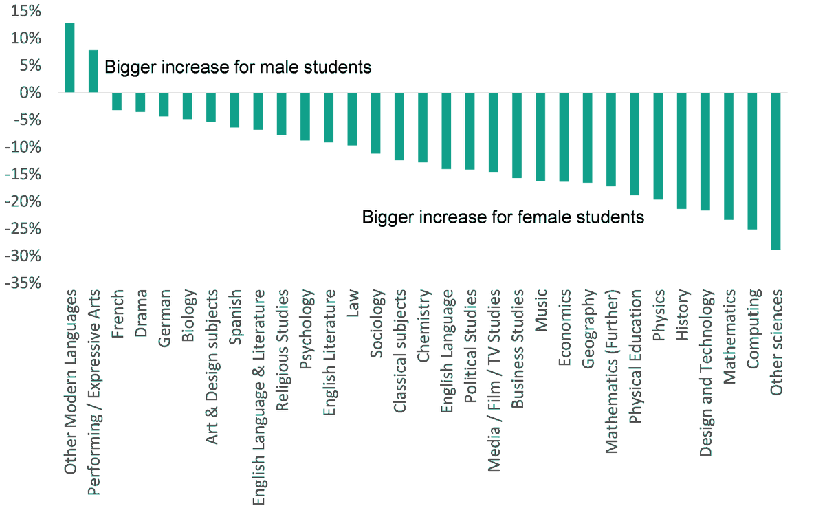 HRobbea's tweet photo. @Stevensky01 See below what happened in covdi: In keeping with all studies showing teachers mark boys lower for IDENTICAL work to girls, and also studies showing teachers predict/ assess boys lower than girls even when those boys do better in actual objective exams simply for being boys https://t.co/0qqxE4yzFx
