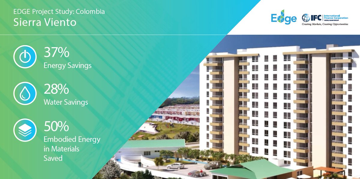 edgebuildings's tweet photo. Country Spotlight: Colombia 🇨🇴
This residential development's resource efficient features save:
⚡37% in Energy
💧28% in Water
🏗️50% in Embodied Energy in Materials
👉Learn how: https://t.co/1UhuzLEzgh https://t.co/AQuM4QmQLj