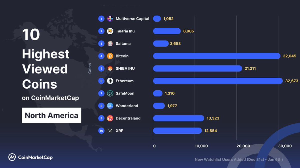 Here are the top 10 most viewed #crypto coins for the continent of #NorthAmerica!! ⭐️ 🤯