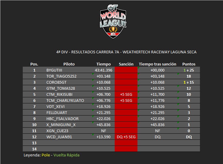 TS_Riders's tweet photo. VICTORIA con todas las letras en la carrera 7A de la #GTWORLDLEAGUE @lecesports . Nuestro piloto @BGutiii demuestra una vez más su gran ritmo en pista con una carrera limpia y sólida.  P5-P1 🏆

🚦 Laguna Seca🚦
📢 4@ División 📢
👤 @BGutiii 🏆 Victoria +VMR https://t.co/ca4GTRl0J1