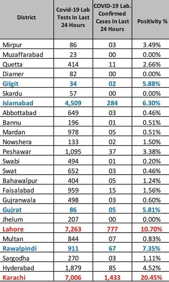 AnwarLodhi07's tweet photo. Again #Lahore and #karachi🥲
#NCOC https://t.co/INTrTpwENW