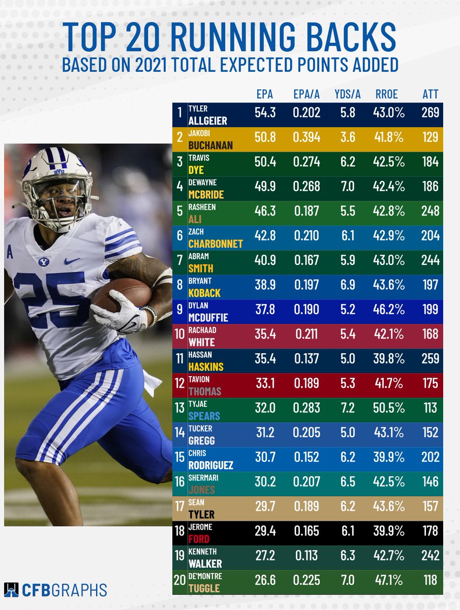 statsowar's tweet photo. Top 20 Running Backs in 2021 https://t.co/9kVZsBqCOa