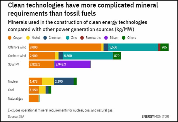 ‘In May, the International Energy Agency issued a warning: the world isn’t mining enough of the minerals that are the building blocks of a clean energy future. And supply chains for many critical minerals are vulnerable, according to the IEA’s report.’ theverge.com/22858437/2021-…