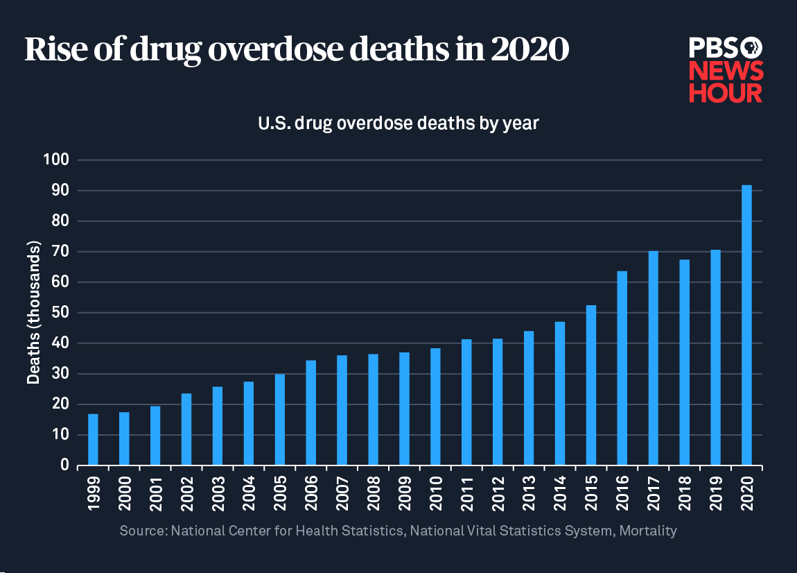 Laura Santhanam (@laurasanthanam) on Twitter photo In 2020, nearly 92,000 people fatally overdosed.
When I asked <a href="/DrSarahWakeman/">Sarah Wakeman</a> why that happened, she blamed "failed policies" and stigma and said, "No one should die from an overdose."
pbs.org/newshour/healt… In 2020, nearly 92,000 people fatally overdosed.
When I asked <a href="/DrSarahWakeman/">Sarah Wakeman</a> why that happened, she blamed "failed policies" and stigma and said, "No one should die from an overdose."
pbs.org/newshour/healt…