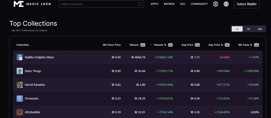 RoboThugzNFT's tweet photo. ❗️BIG ALERT❗️🚨MASSIVE VOLUME ON MAGIC EDEN🚨Floor sweeped from 0.07 to 1.0 Sol🚀Keep sweeping and HODL🚀Roadmap 2.0 coming soon👀 Join our Discord and be a part of the community📈: #https://discord.gg/robothugz #RoboThugz #RoboThugzNFT #ToTheMoon https://t.co/EN6Qn4KNwp