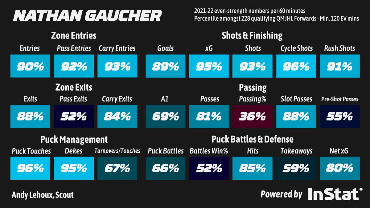 Andylehoux1's tweet photo. Nathan Gaucher, who was ranked as the top QMJHL draft eligible forward by the CSS, is an incredibly well-rounded power forward. 

His ability to drive transitions, dominate physical plays and shut down opponents defensively make him a potential 1st rounder for the #2022NHLDraft🏒 https://t.co/zLd0lxBjcb