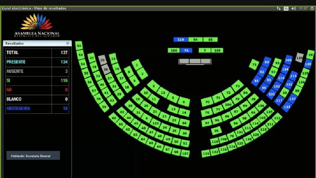 KatiuskaMEc's tweet photo. #LegislandoConResponsabilidad/ 116 votos,  el #PlenoLegislativo ratifica el texto del #CodigoIngenios  que beneficiará a todos aquellos profesionales con créditos que no han podido cumplir con sus deudas, permitiendo un plazo. Estamos con ustedes. #PorMiProvinciaPorMiPaís https://t.co/ymaTNXKyNY