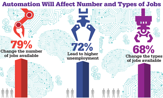 StaffingData's tweet photo. Individuals have strong opinions on how automation could affect the workplace in the future, according to data from #ASAWorkforceMonitor. Check out more results at https://t.co/L36mJqJqBk. https://t.co/HpLz0v2Uw8
