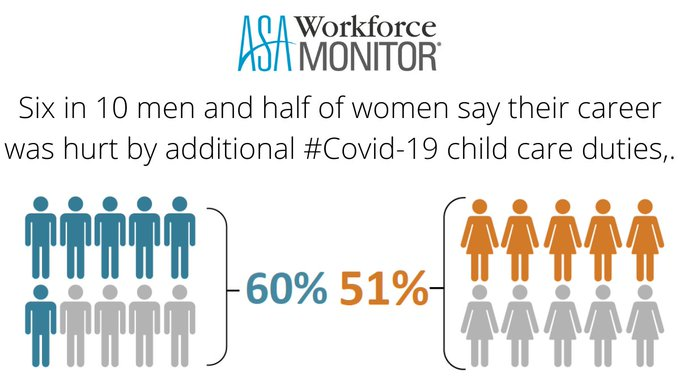 StaffingData's tweet photo. Six in 10 men and half of women say their career was hurt by additional #Covid-19 child care duties, according to #ASAWorkforceMonitor. Dig into the results at https://t.co/rcbyjHd4BH https://t.co/X1q7yX0RZW
