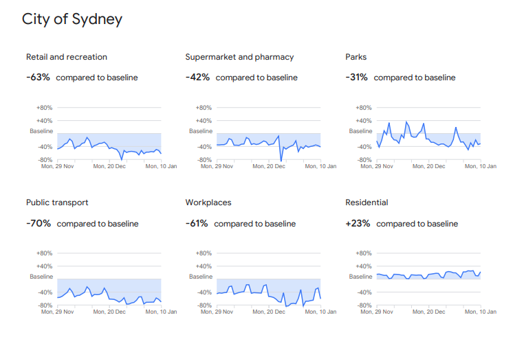 jessicacadams's tweet photo. 10th January 2022 - For friends on Twitter in #Sydney. It wasn't just your imagination. Google Mobility Data shows a ghost town. Retail is down 63% and supermarkets are down 42% - you can check your town here #COVID19 #SelfLockdown
https://t.co/plAEYaHZ8J https://t.co/WDjt6V88w4
