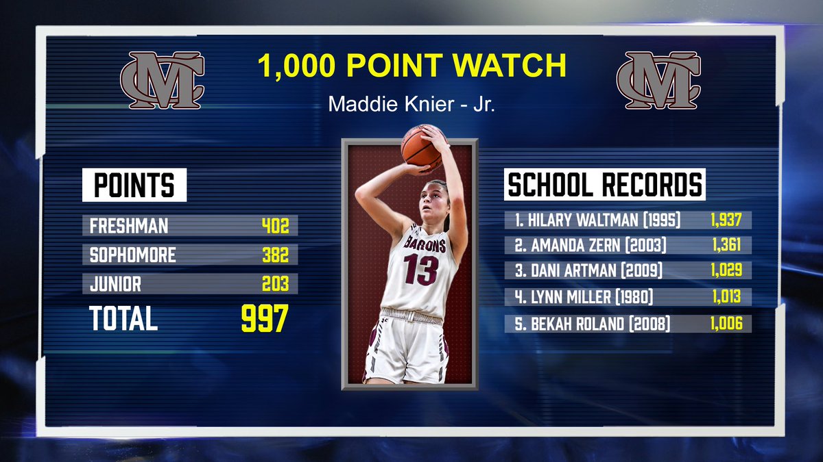 🚨Milestone Update🚨
Manheim Central Jr. Maddie Knier is up to 997 Career Points! The Lady Barons have a road game against Elco on Fri, January 14! Once @maddieknier reaches the 1,000pt threshold, here’s a look at who she’ll be chasing on the school’s All-Time list 📈👀