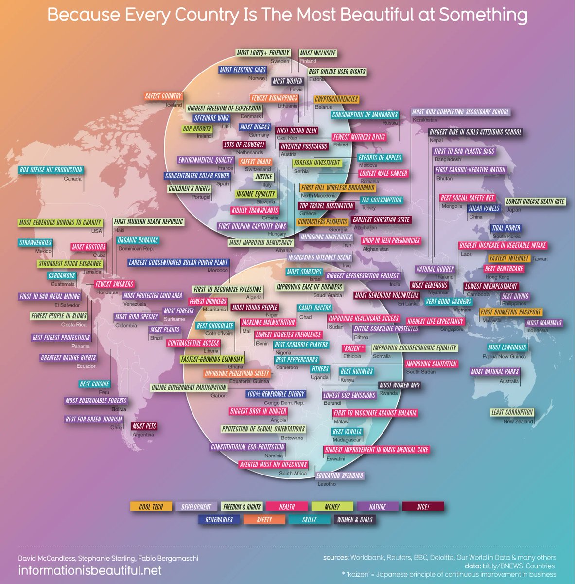 Every country is the best at something. This wonderful map by <a href="/infobeautiful/">Information is Beautiful</a> shows the result of a lot of searching around. Moldova exports the most apples, Argentinians have the most pets, Bangladesh was the first to ban plastic bags. Source: buff.ly/3I4iRn9
