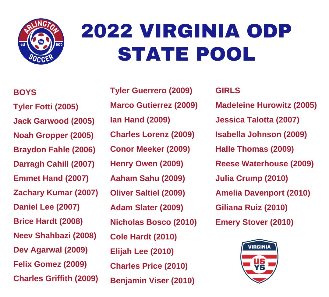 arlingtonsoccer's tweet photo. Congrats to the 3⃣6⃣ Arlington Soccer players who were tabbed to the @vayouthsoccer ODP State Pool!

2⃣7⃣ boys and 9⃣ girls will represent the club across six age groups and compete in several events throughout the East Region.

Congrats and good luck! #TeamArlington https://t.co/ZjeLVa6xtU