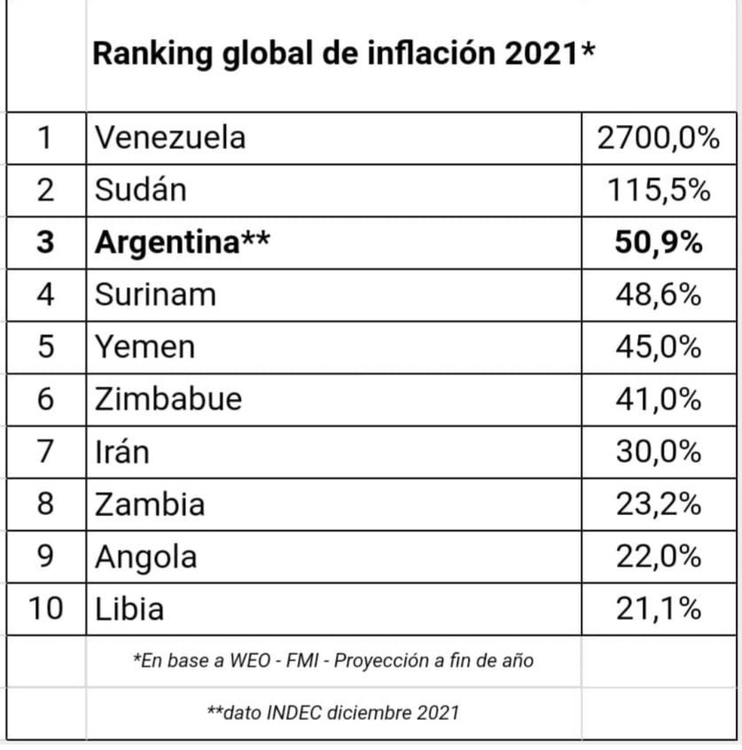 50.9% de inflación, estamos en el podio del mundo !!! Es hora que el gobierno se ponga a trabajar y presente un plan económico para parar con este flagelo a la sociedad argentina!!
<a href="/SanIsidropro/">Pro San Isidro</a>
